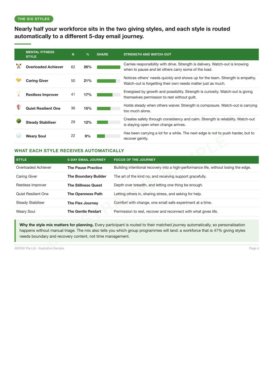 Sample report page showing the six Mental Fitness Styles with team percentages